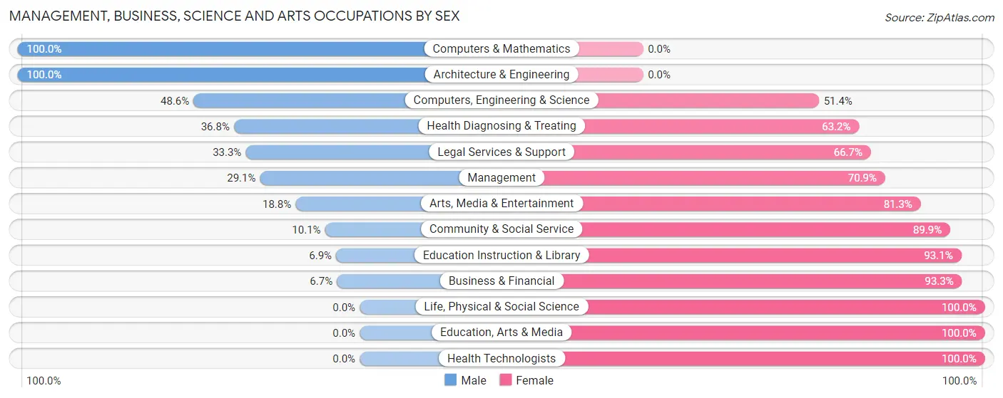 Management, Business, Science and Arts Occupations by Sex in Waimanalo