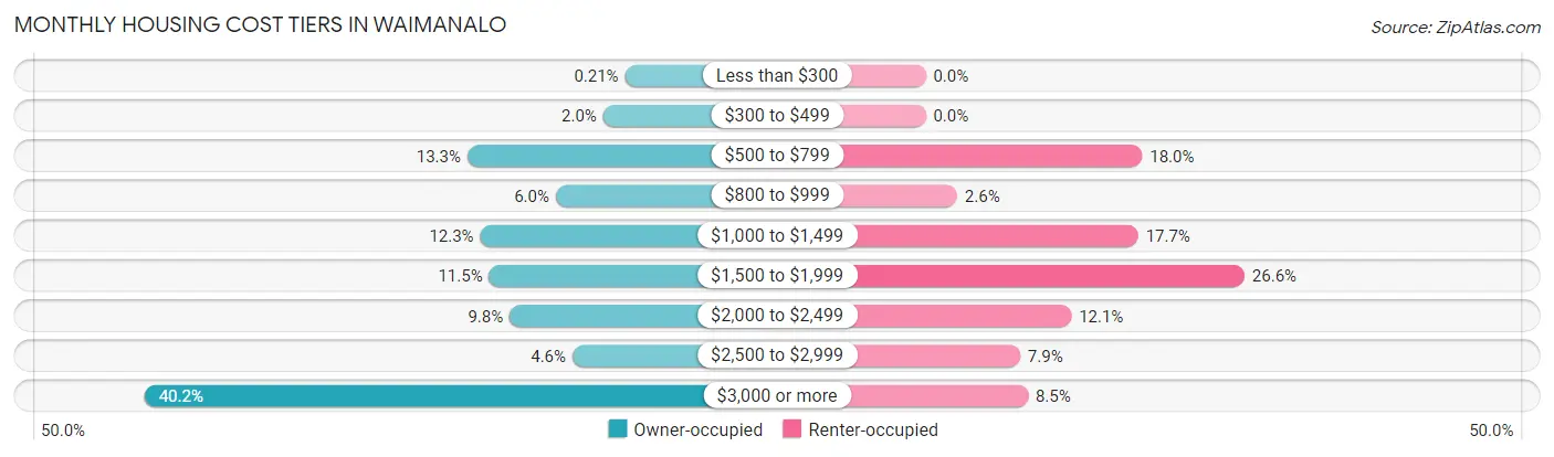 Monthly Housing Cost Tiers in Waimanalo