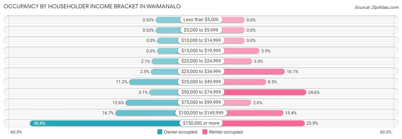 Occupancy by Householder Income Bracket in Waimanalo