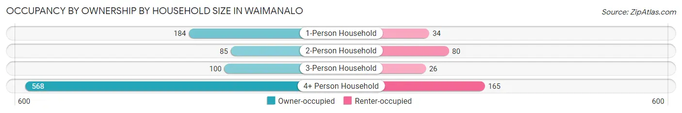 Occupancy by Ownership by Household Size in Waimanalo