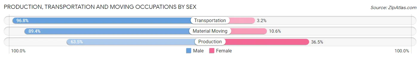 Production, Transportation and Moving Occupations by Sex in Waimanalo