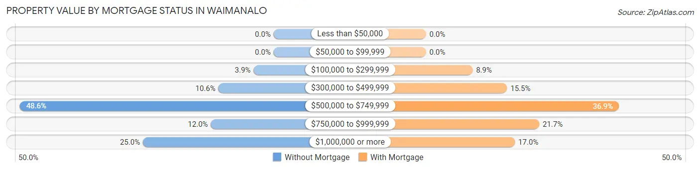 Property Value by Mortgage Status in Waimanalo