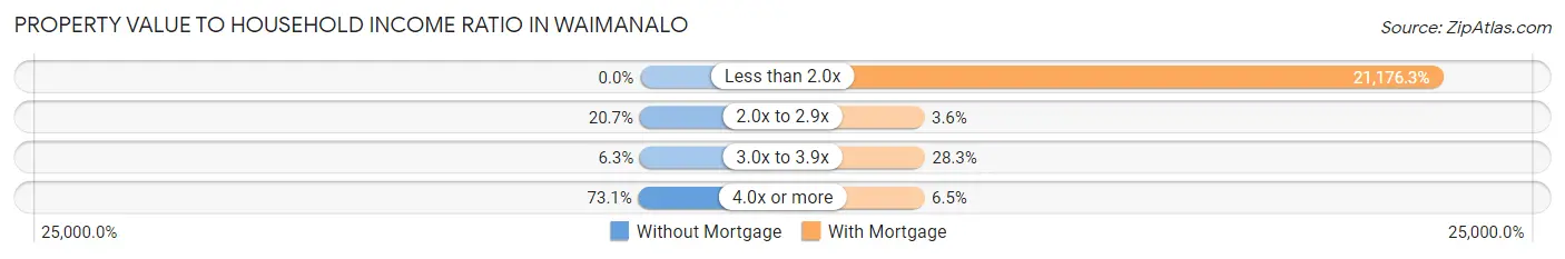 Property Value to Household Income Ratio in Waimanalo
