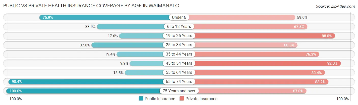 Public vs Private Health Insurance Coverage by Age in Waimanalo