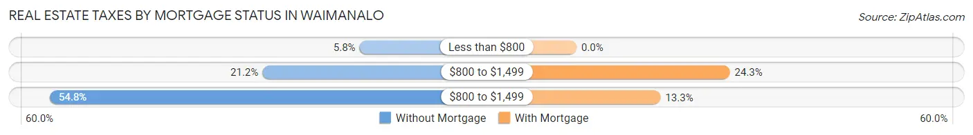 Real Estate Taxes by Mortgage Status in Waimanalo