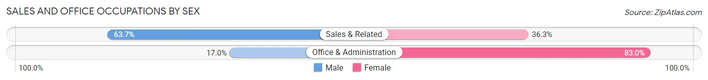 Sales and Office Occupations by Sex in Waimanalo
