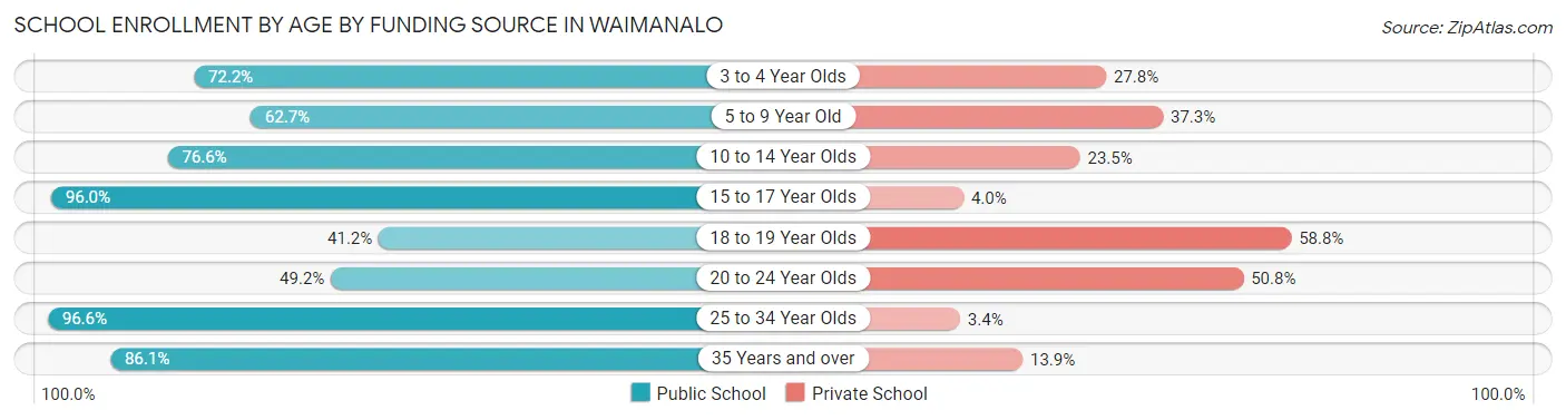 School Enrollment by Age by Funding Source in Waimanalo