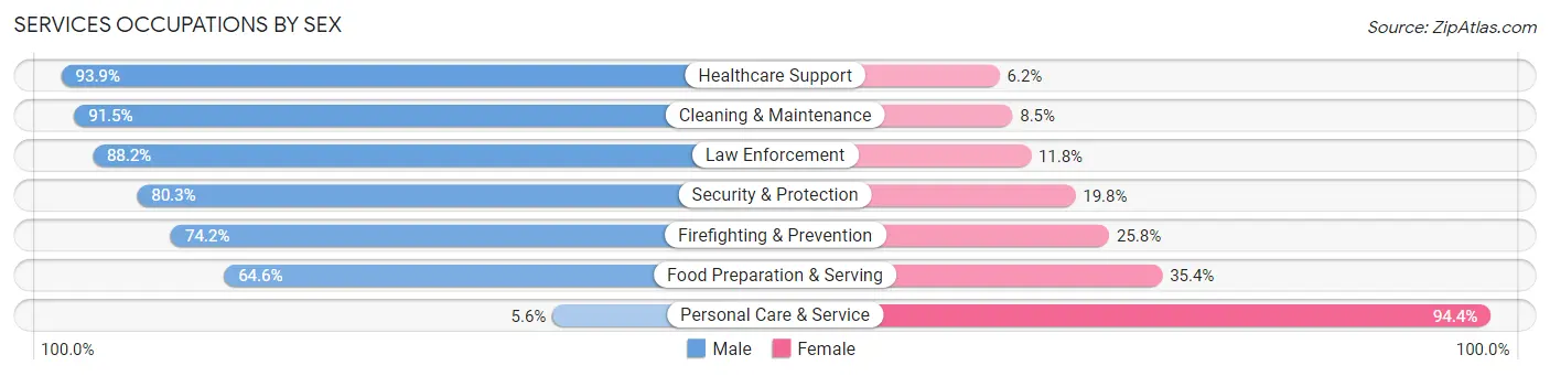 Services Occupations by Sex in Waimanalo