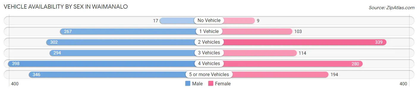 Vehicle Availability by Sex in Waimanalo