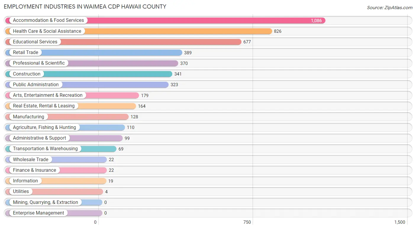 Employment Industries in Waimea CDP Hawaii County