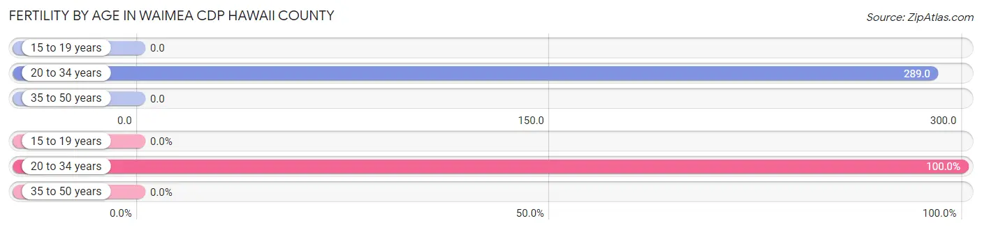 Female Fertility by Age in Waimea CDP Hawaii County