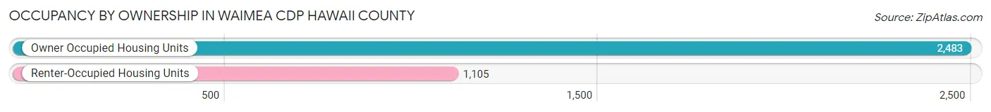 Occupancy by Ownership in Waimea CDP Hawaii County