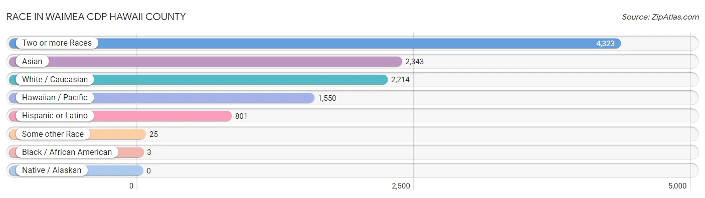Race in Waimea CDP Hawaii County