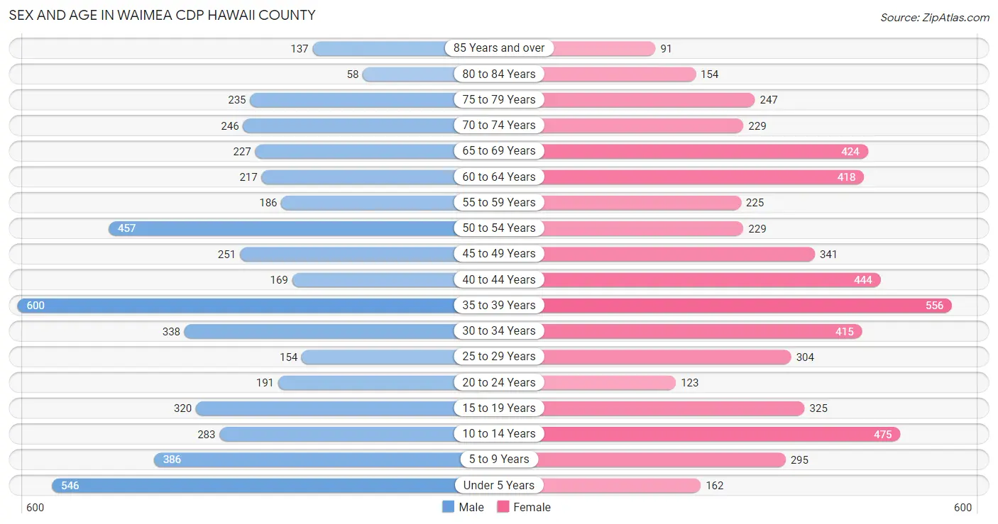 Sex and Age in Waimea CDP Hawaii County