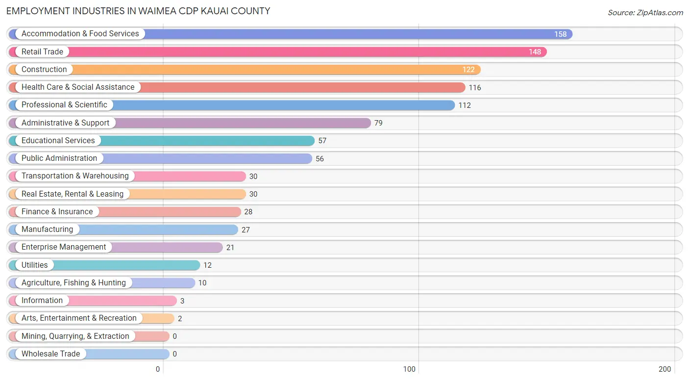 Employment Industries in Waimea CDP Kauai County