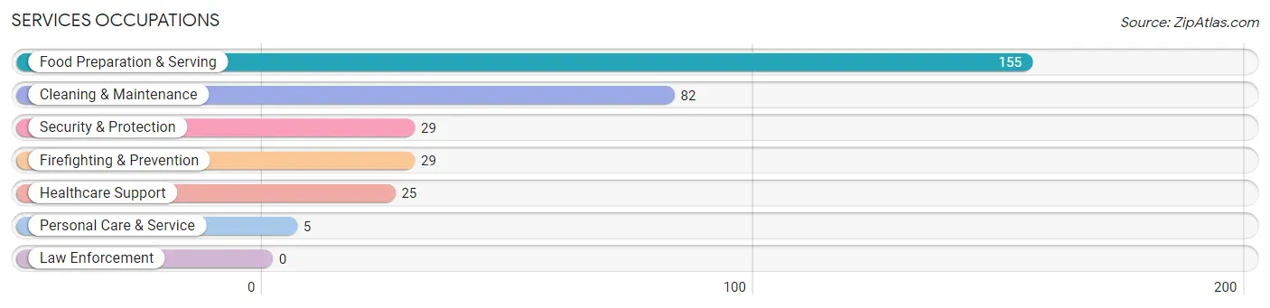 Services Occupations in Waimea CDP Kauai County