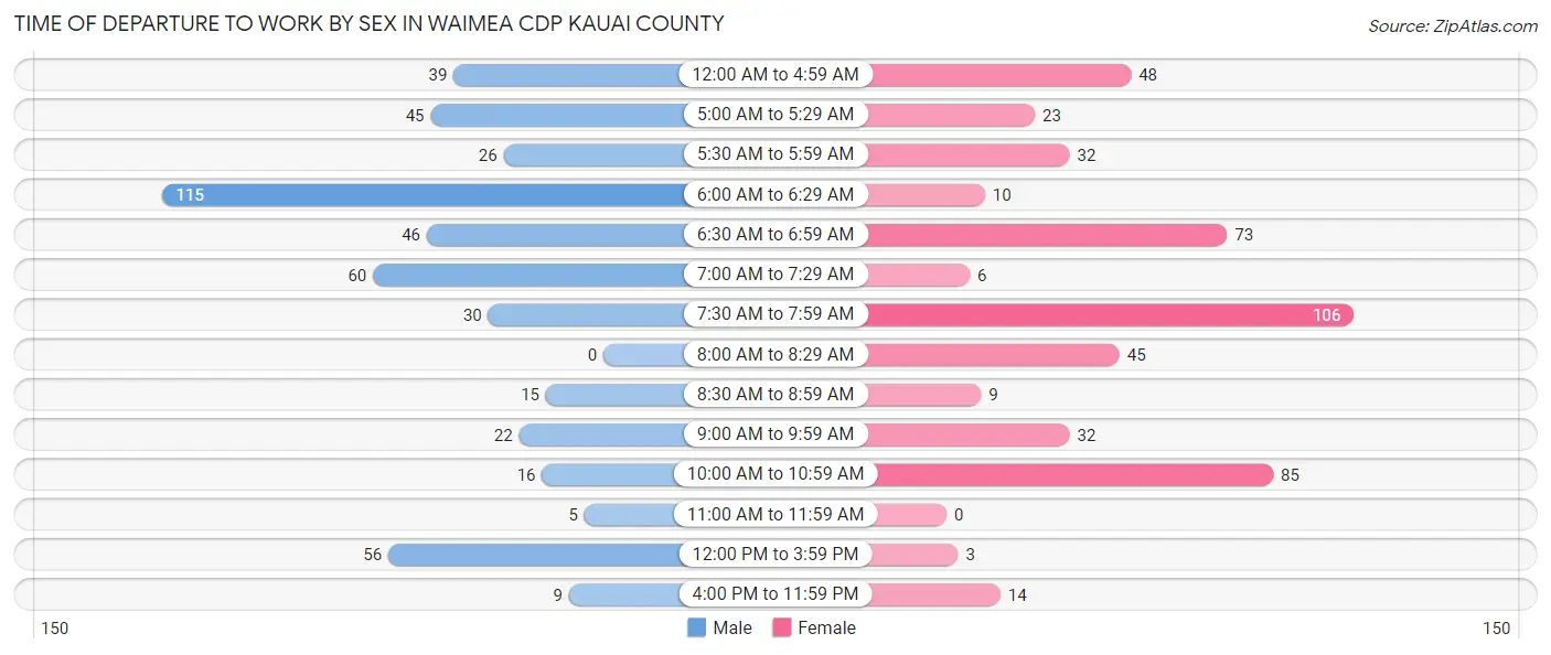 Time of Departure to Work by Sex in Waimea CDP Kauai County