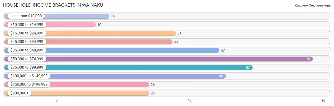 Household Income Brackets in Wainaku