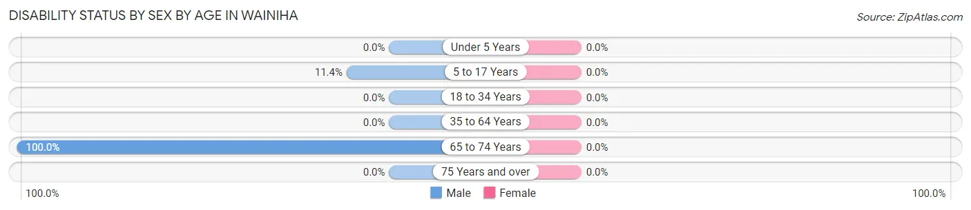Disability Status by Sex by Age in Wainiha