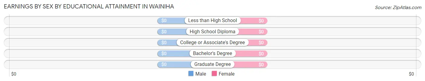 Earnings by Sex by Educational Attainment in Wainiha