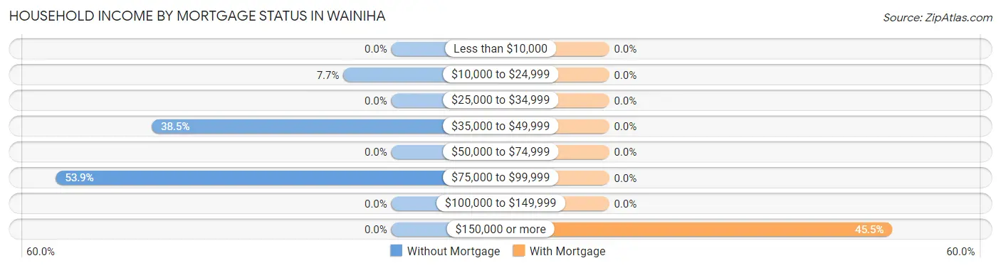 Household Income by Mortgage Status in Wainiha