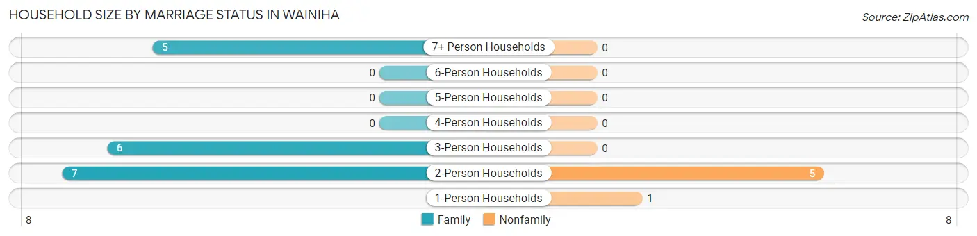 Household Size by Marriage Status in Wainiha