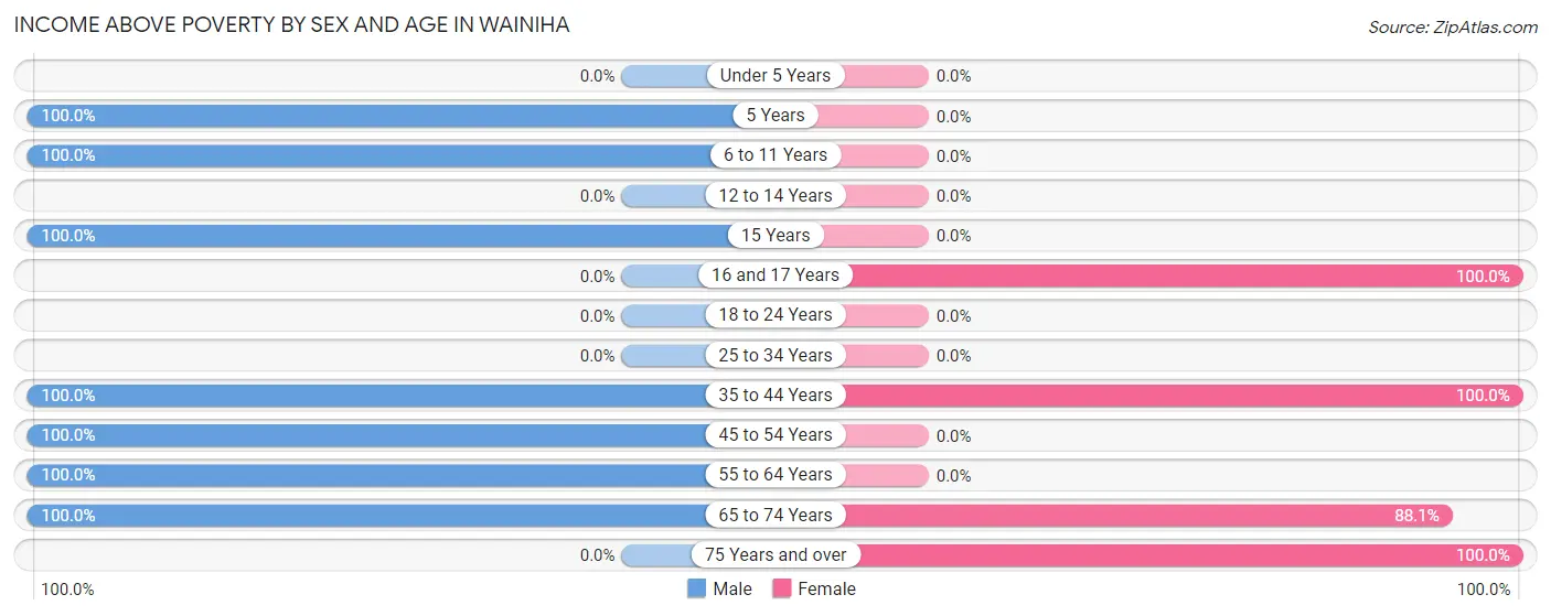 Income Above Poverty by Sex and Age in Wainiha