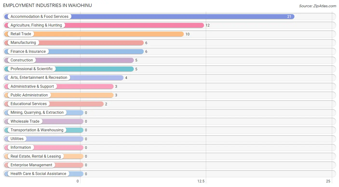 Employment Industries in Waiohinu