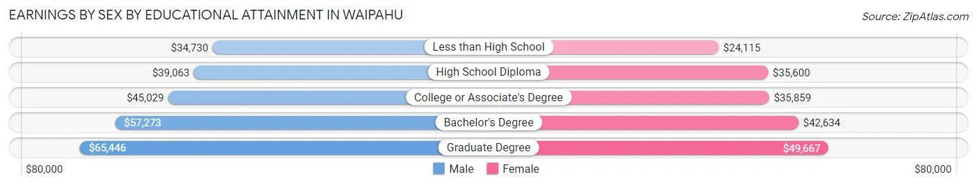 Earnings by Sex by Educational Attainment in Waipahu