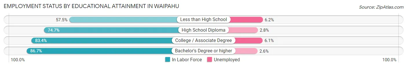 Employment Status by Educational Attainment in Waipahu