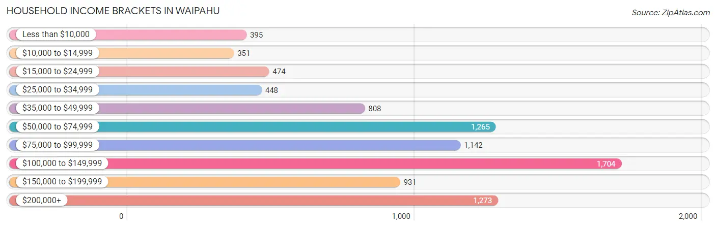 Household Income Brackets in Waipahu