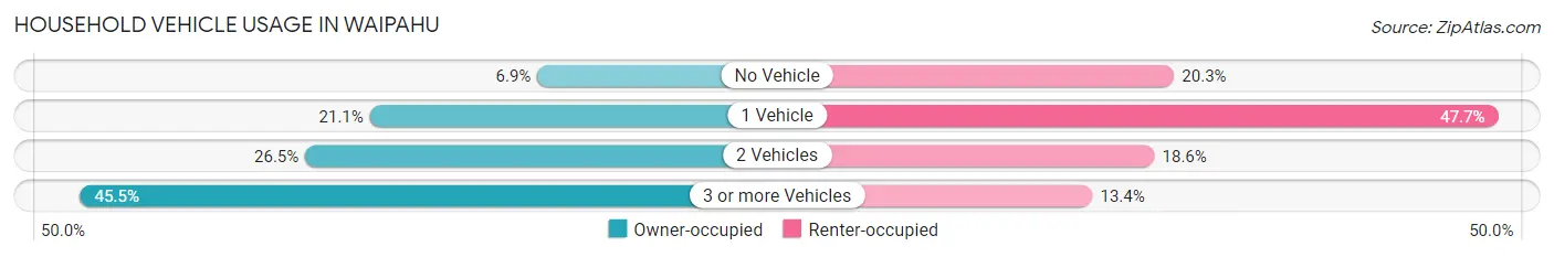 Household Vehicle Usage in Waipahu
