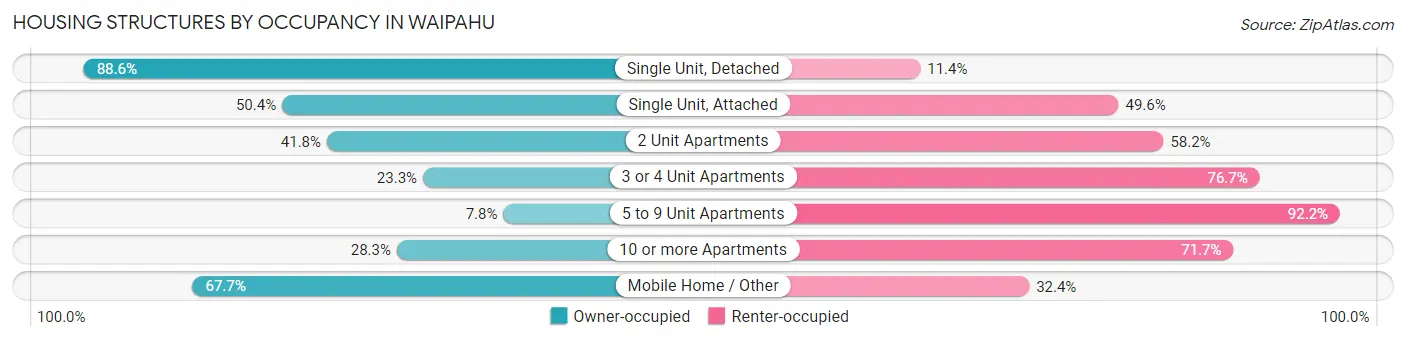 Housing Structures by Occupancy in Waipahu