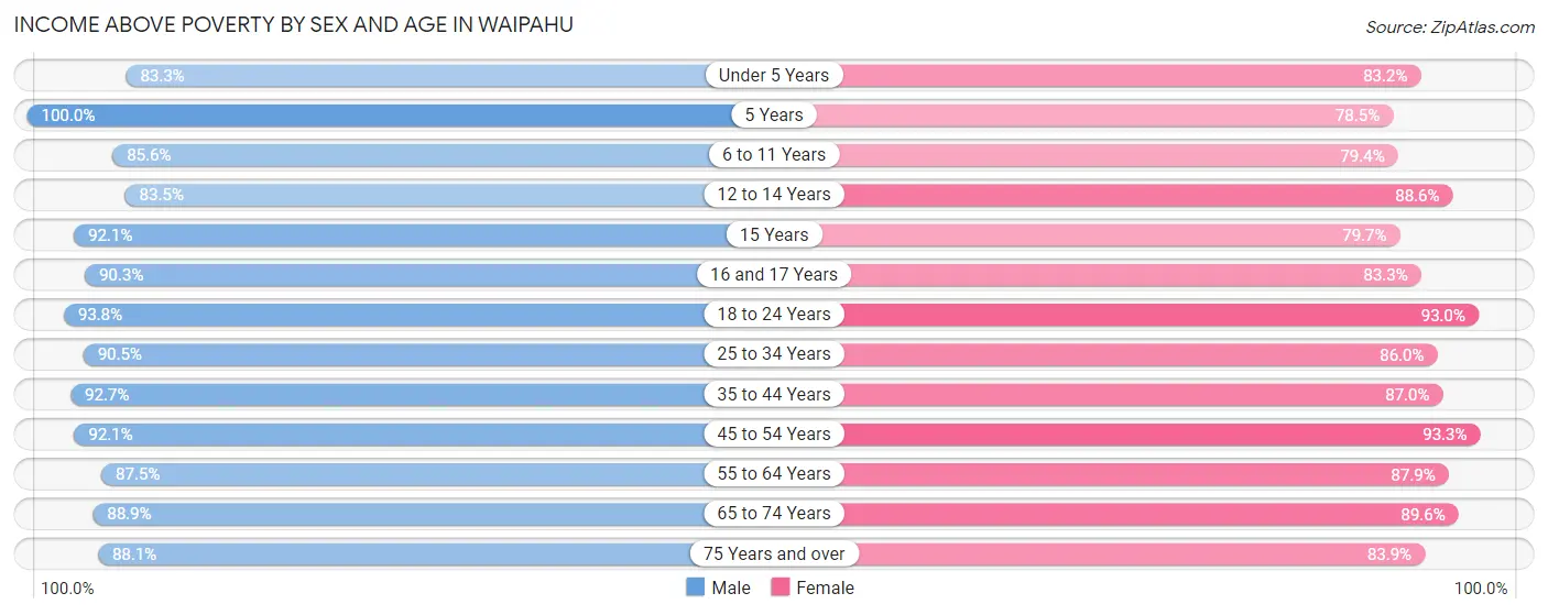 Income Above Poverty by Sex and Age in Waipahu