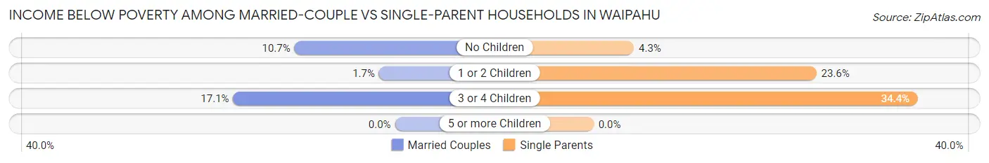 Income Below Poverty Among Married-Couple vs Single-Parent Households in Waipahu