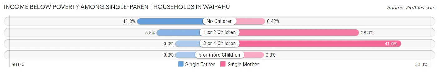 Income Below Poverty Among Single-Parent Households in Waipahu