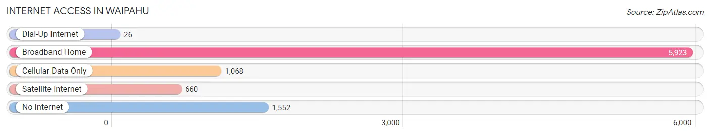Internet Access in Waipahu