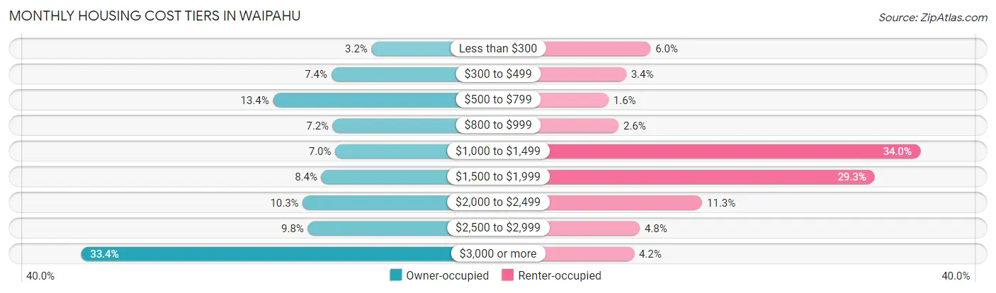 Monthly Housing Cost Tiers in Waipahu