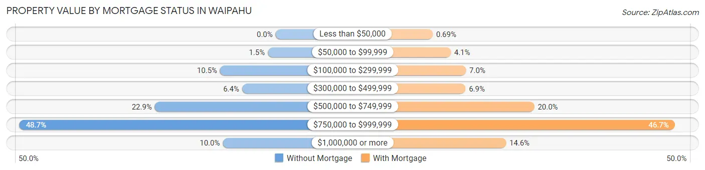 Property Value by Mortgage Status in Waipahu