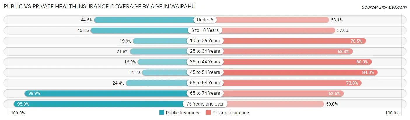 Public vs Private Health Insurance Coverage by Age in Waipahu