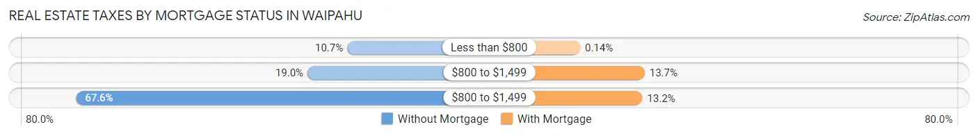Real Estate Taxes by Mortgage Status in Waipahu