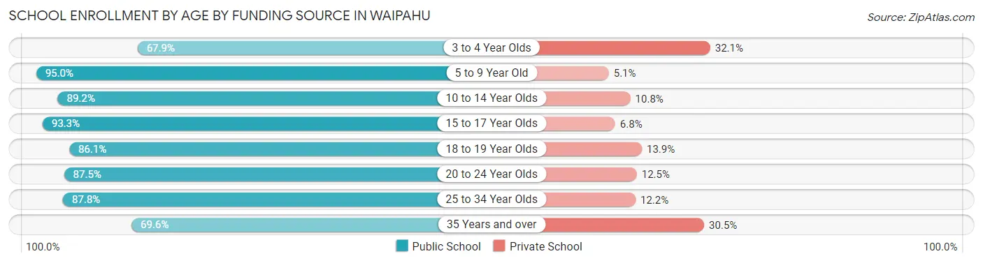 School Enrollment by Age by Funding Source in Waipahu