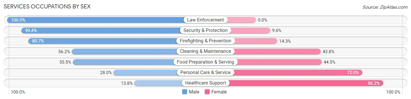 Services Occupations by Sex in Waipahu