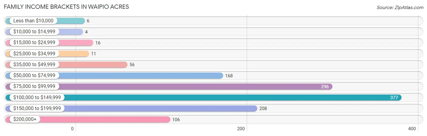 Family Income Brackets in Waipio Acres