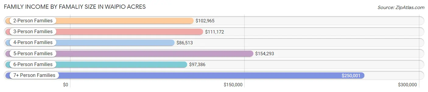 Family Income by Famaliy Size in Waipio Acres