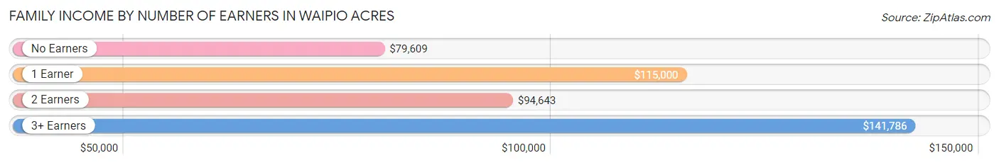 Family Income by Number of Earners in Waipio Acres