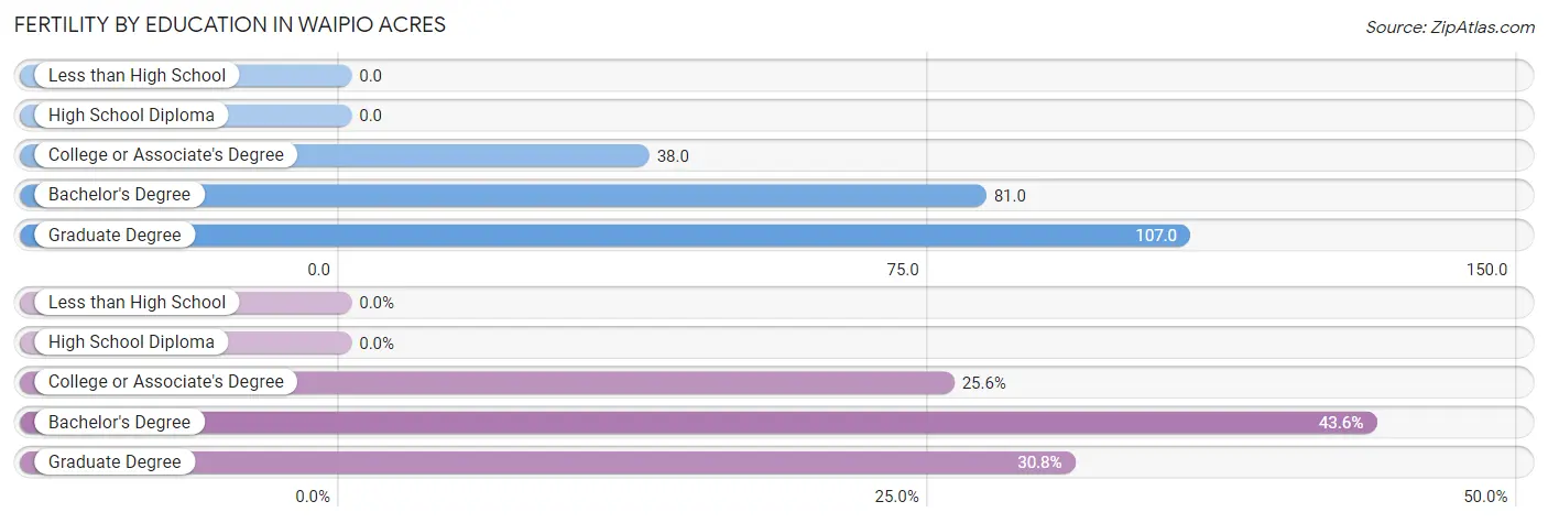 Female Fertility by Education Attainment in Waipio Acres