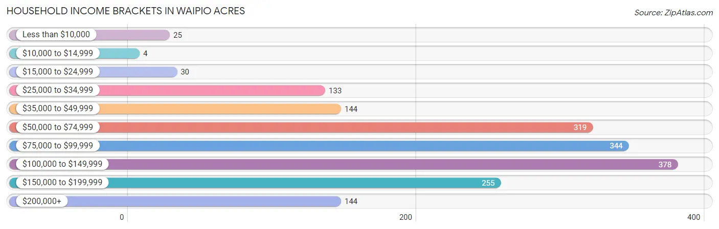 Household Income Brackets in Waipio Acres