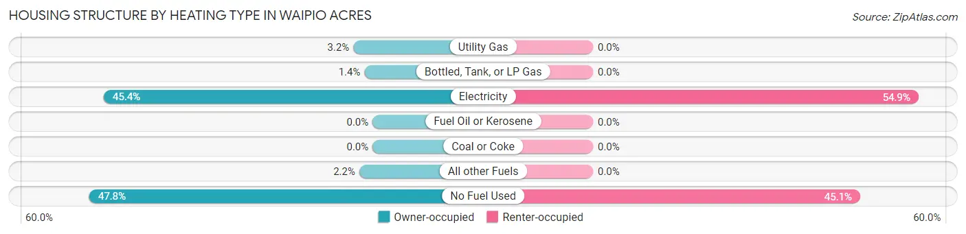 Housing Structure by Heating Type in Waipio Acres