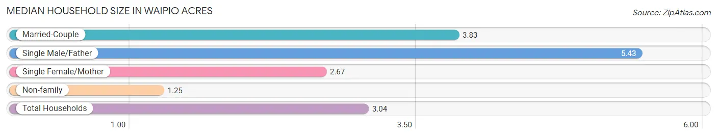 Median Household Size in Waipio Acres